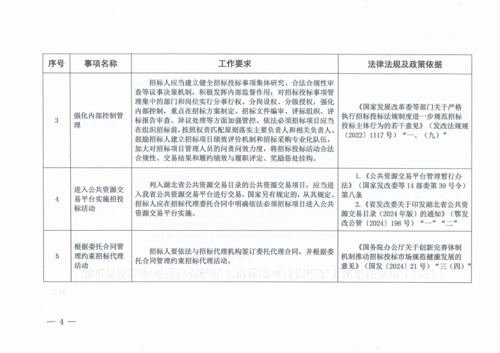 附件:省發改委關于印發《湖北省依法必須進行招標的工程建設項目招標人主體責任清單(試行)》的通知_頁面_4.jpg